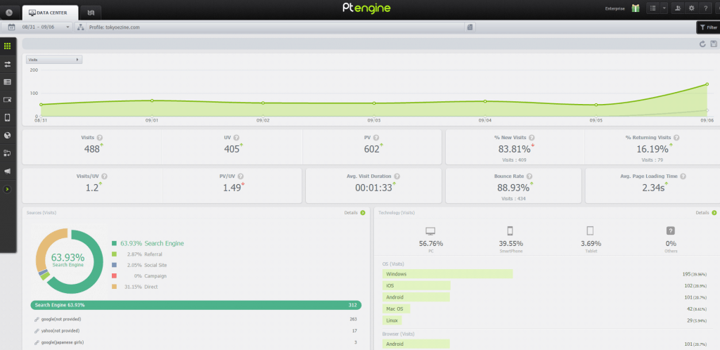 Ptengine dashboard screenshot