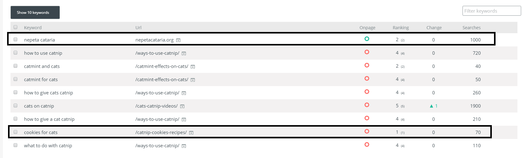 site analysis for nepetacataria.org with Tiny Ranker