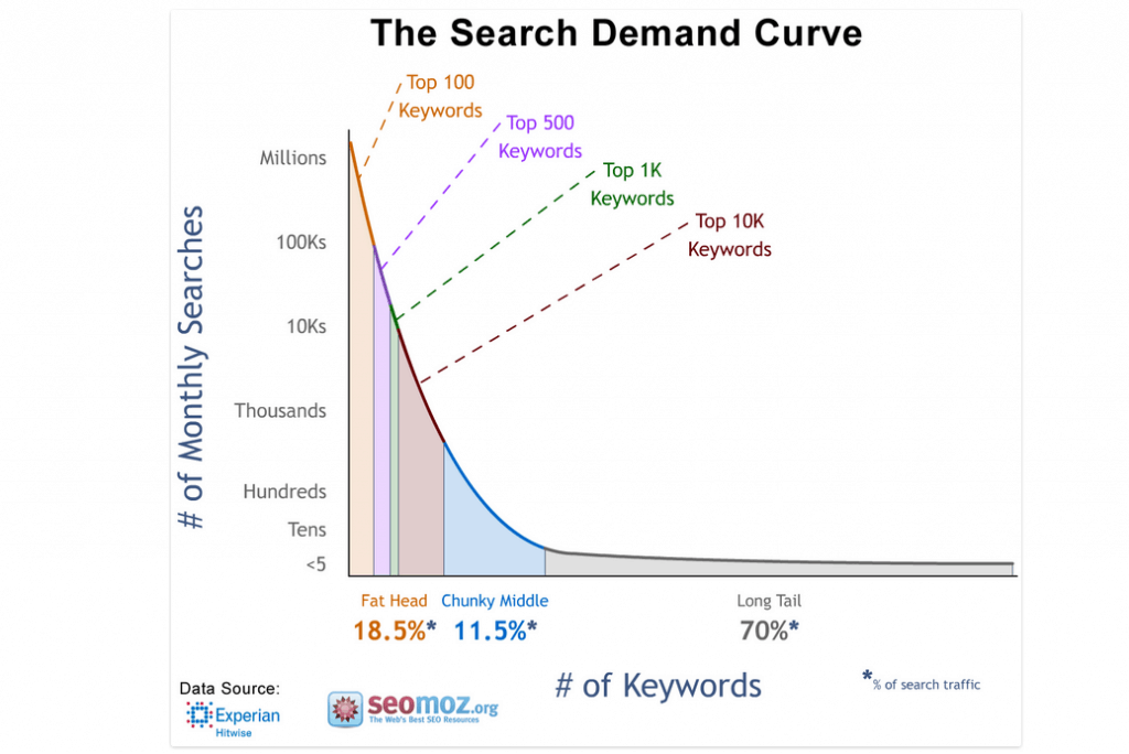 the search demande curve